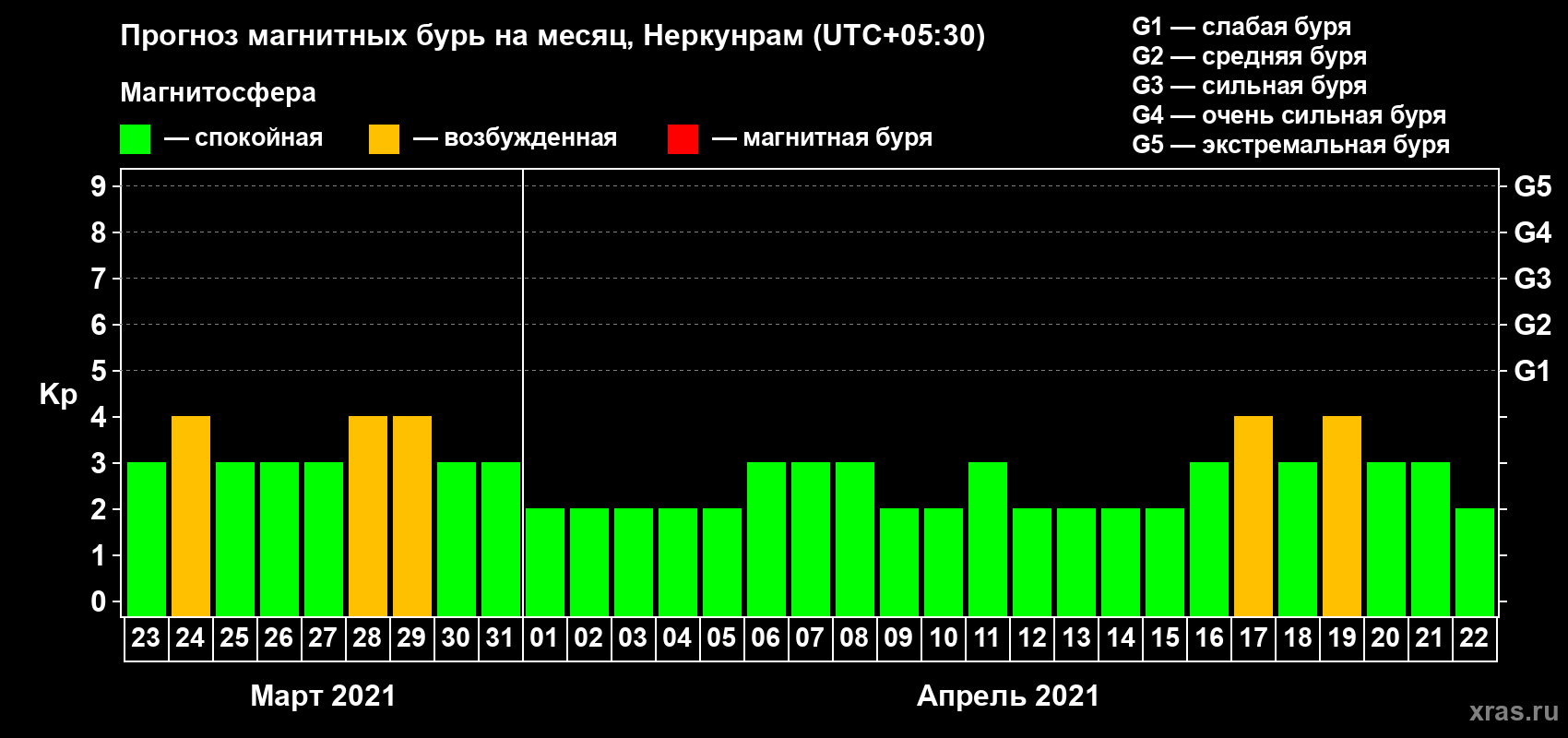 Прогноз максимального суточного геомагнитного индекса Kp на <b>1 месяц</b> (31 день) <b>с 23 марта по 22 апреля 2021 г</b>