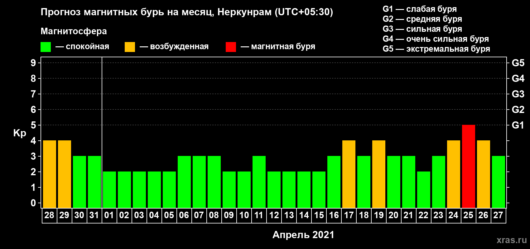 Прогноз максимального суточного геомагнитного индекса Kp на <b>1 месяц</b> (31 день) <b>с 28 марта по 27 апреля 2021 г</b>