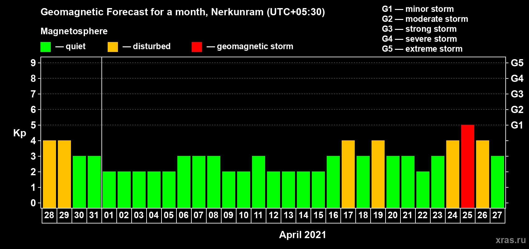 Forecast of the daily maximal value of geomagnetic index Kp for <b>1 month</b> (31 days) <b>from Mar 28, 2021 to Apr 27, 2021</b>