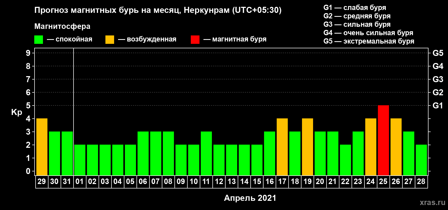 Прогноз максимального суточного геомагнитного индекса Kp на <b>1 месяц</b> (31 день) <b>с 29 марта по 28 апреля 2021 г</b>