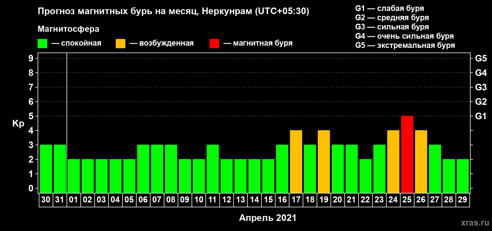 Прогноз максимального суточного геомагнитного индекса Kp на <b>1 месяц</b> (31 день) <b>с 30 марта по 29 апреля 2021 г</b>