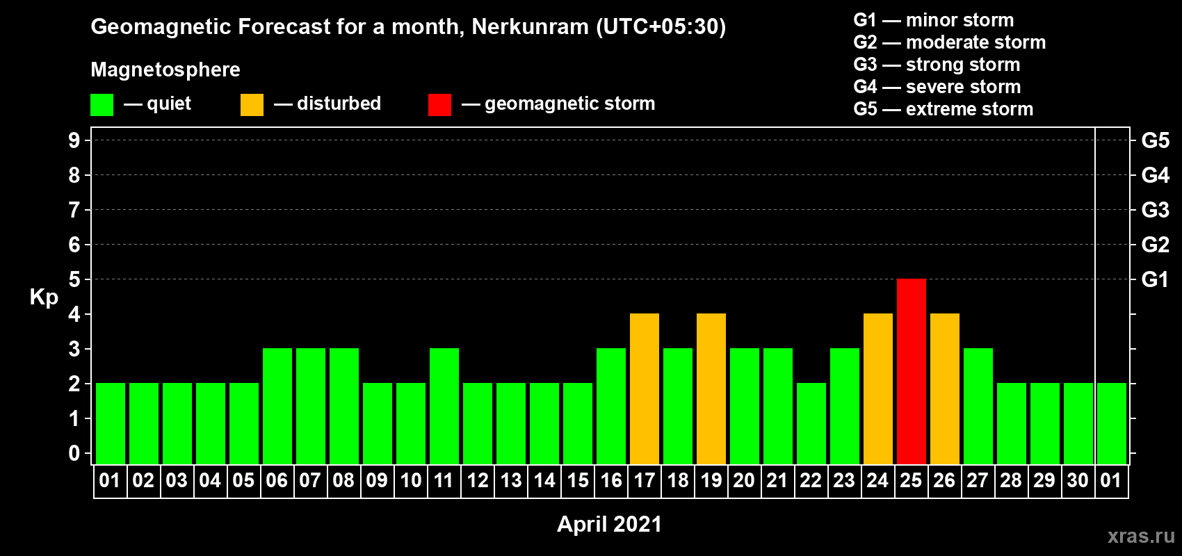 Forecast of the daily maximal value of geomagnetic index Kp for <b>1 month</b> (31 days) <b>from Apr 01, 2021 to May 01, 2021</b>