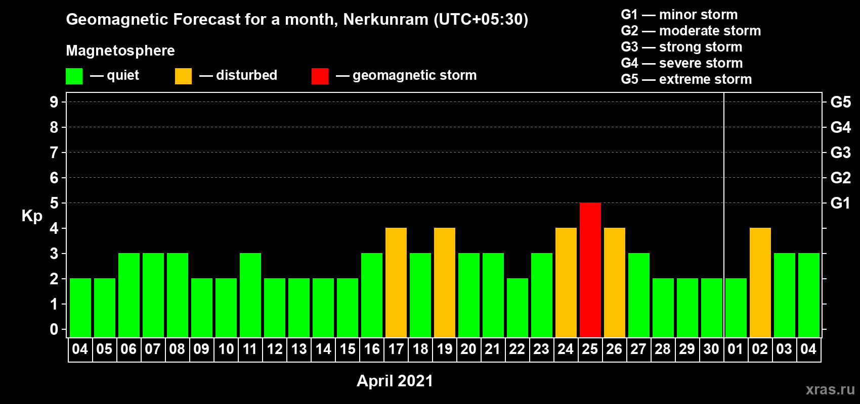 Forecast of the daily maximal value of geomagnetic index Kp for <b>1 month</b> (31 days) <b>from Apr 04, 2021 to May 04, 2021</b>