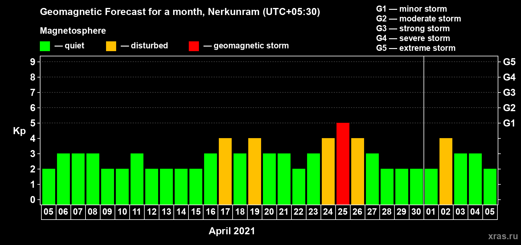 Forecast of the daily maximal value of geomagnetic index Kp for <b>1 month</b> (31 days) <b>from Apr 05, 2021 to May 05, 2021</b>