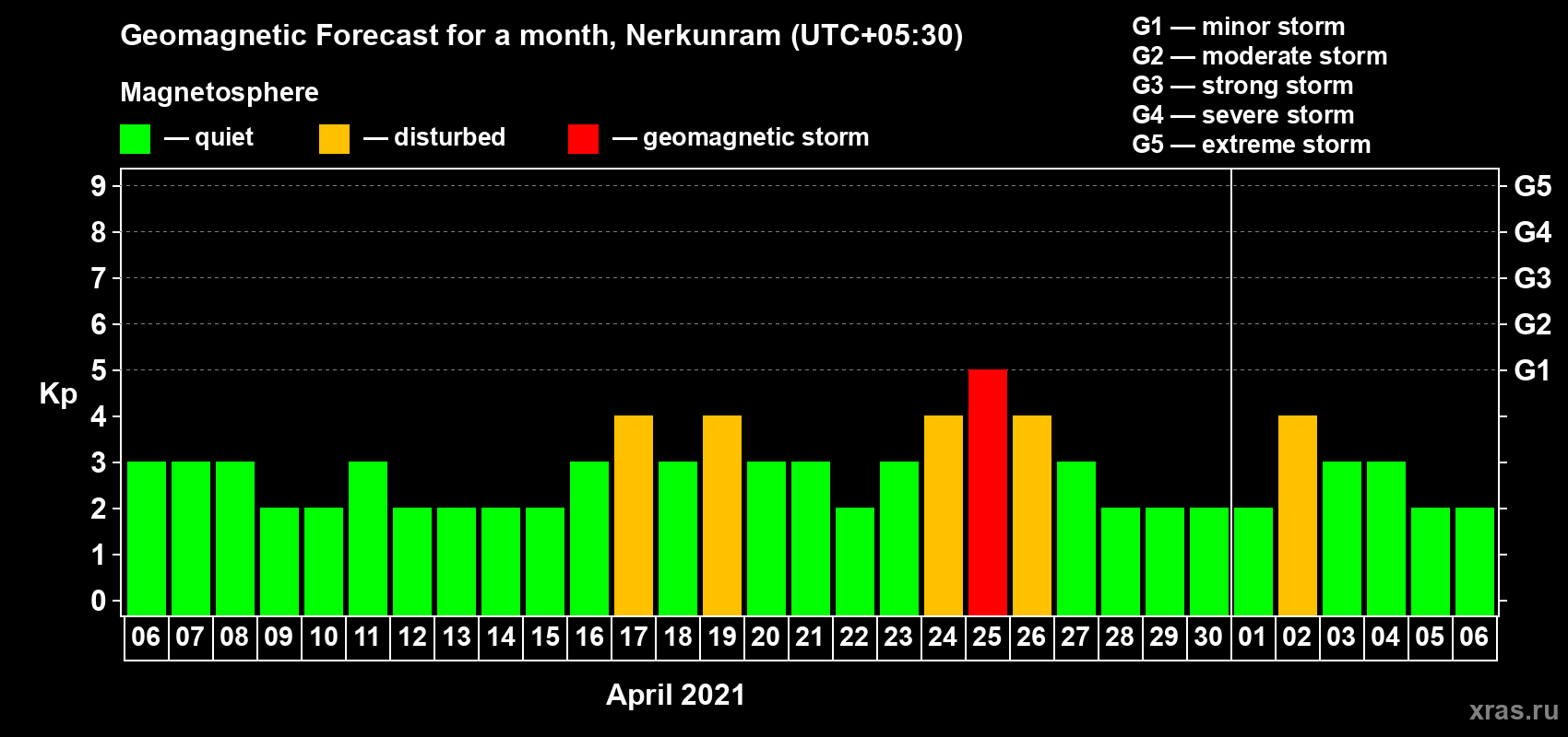 Forecast of the daily maximal value of geomagnetic index Kp for <b>1 month</b> (31 days) <b>from Apr 06, 2021 to May 06, 2021</b>