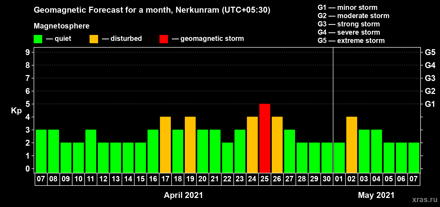 Forecast of the daily maximal value of geomagnetic index Kp for <b>1 month</b> (31 days) <b>from Apr 07, 2021 to May 07, 2021</b>
