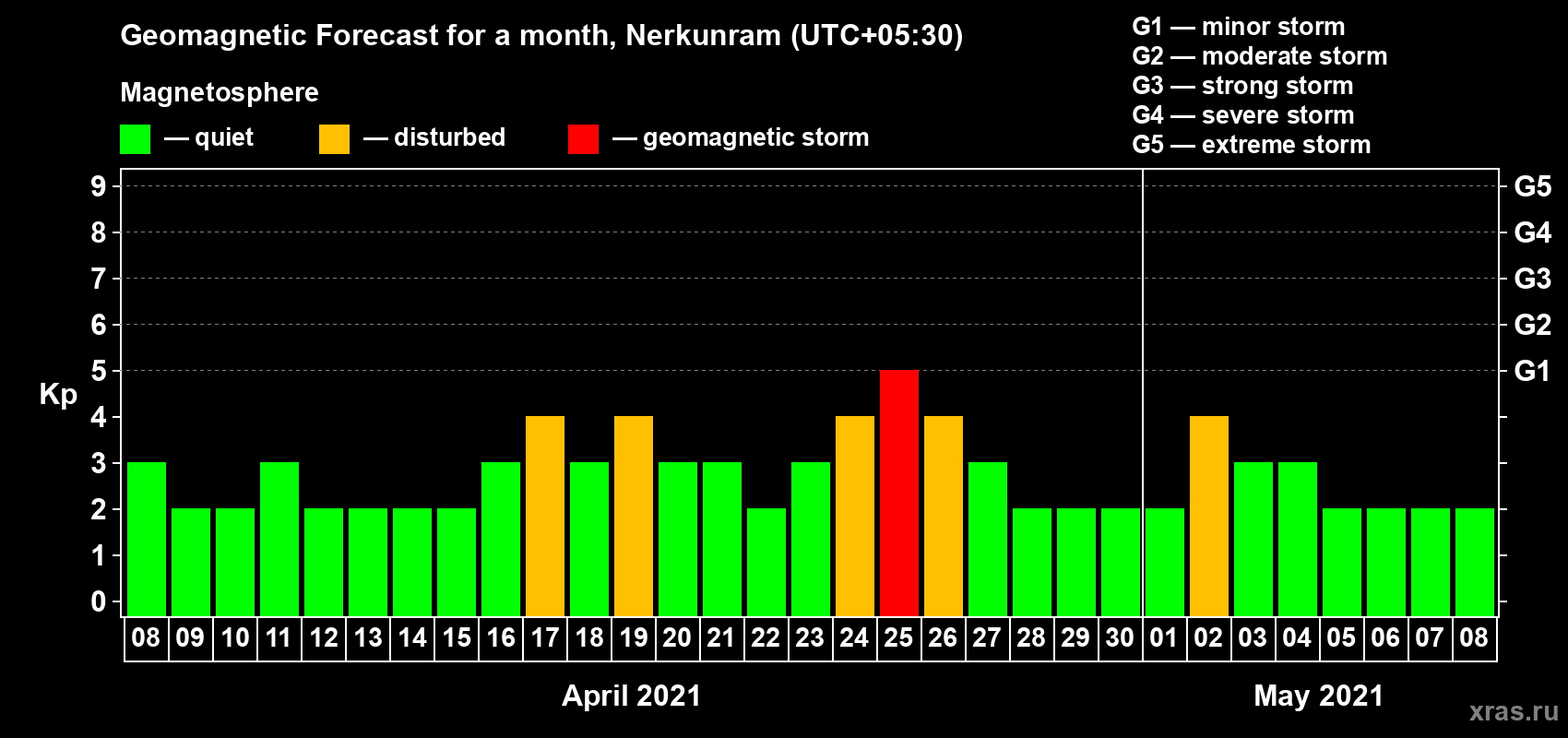 Forecast of the daily maximal value of geomagnetic index Kp for <b>1 month</b> (31 days) <b>from Apr 08, 2021 to May 08, 2021</b>