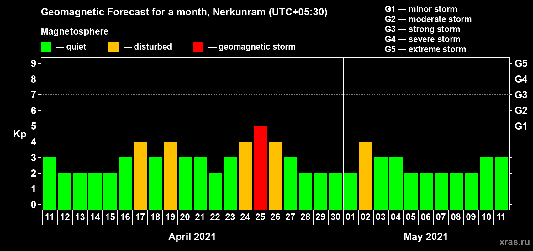 Forecast of the daily maximal value of geomagnetic index Kp for <b>1 month</b> (31 days) <b>from Apr 11, 2021 to May 11, 2021</b>