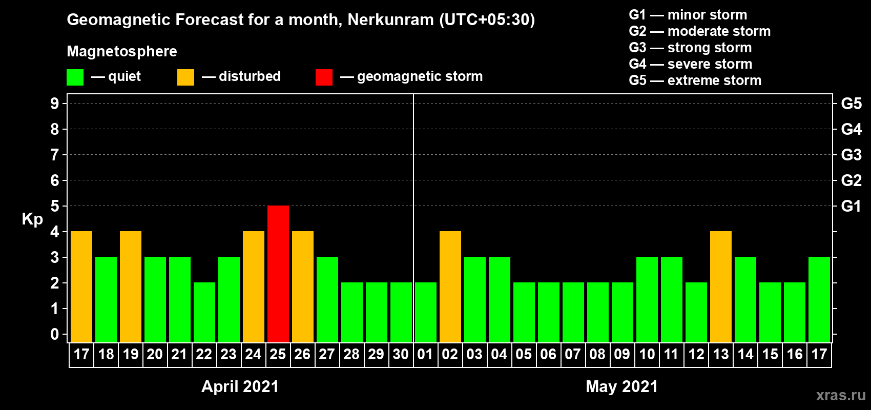 Forecast of the daily maximal value of geomagnetic index Kp for <b>1 month</b> (31 days) <b>from Apr 17, 2021 to May 17, 2021</b>