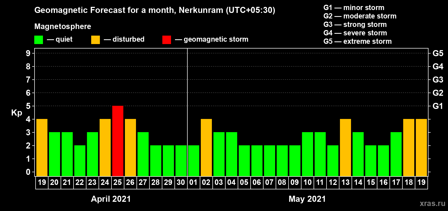 Forecast of the daily maximal value of geomagnetic index Kp for <b>1 month</b> (31 days) <b>from Apr 19, 2021 to May 19, 2021</b>