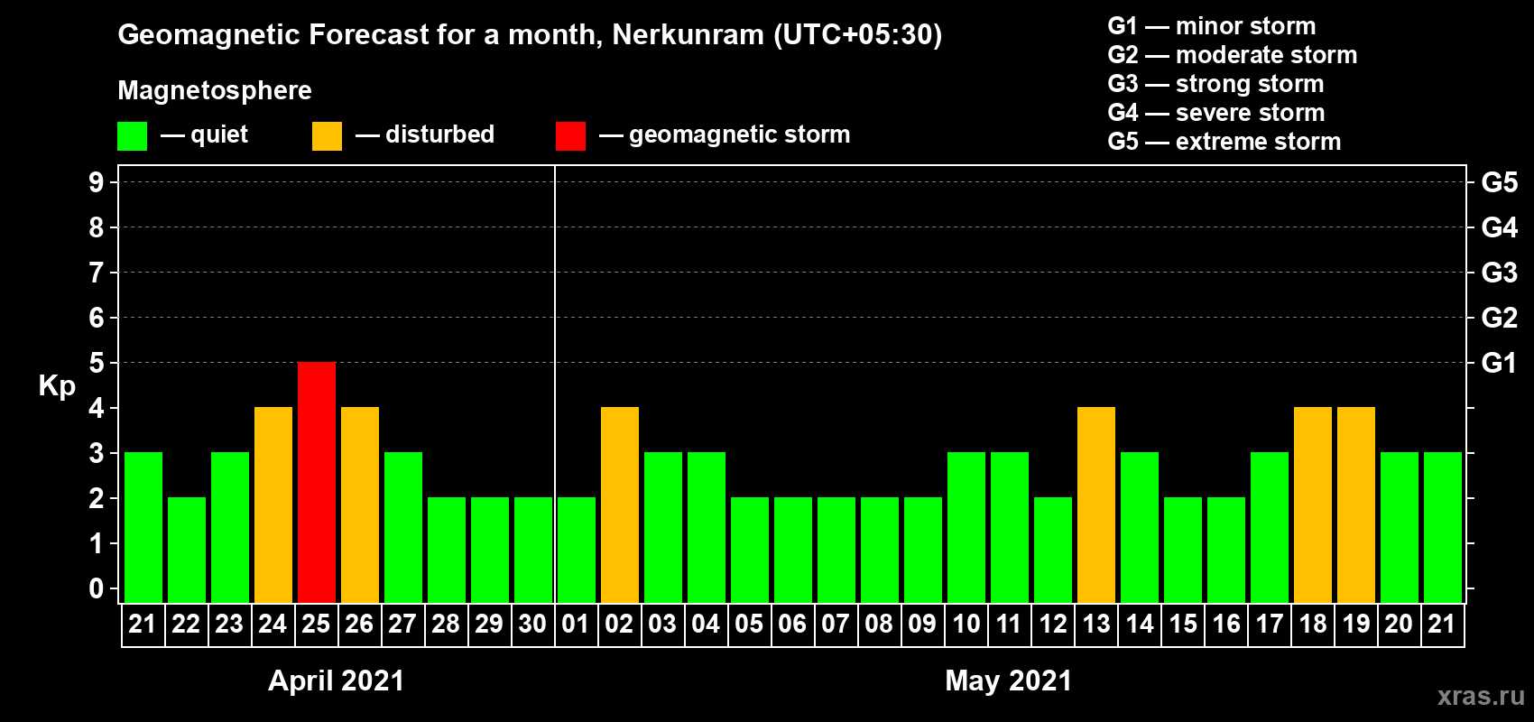 Forecast of the daily maximal value of geomagnetic index Kp for <b>1 month</b> (31 days) <b>from Apr 21, 2021 to May 21, 2021</b>