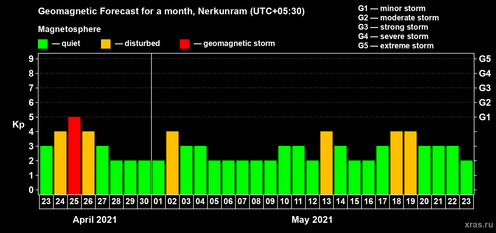 Forecast of the daily maximal value of geomagnetic index Kp for <b>1 month</b> (31 days) <b>from Apr 23, 2021 to May 23, 2021</b>