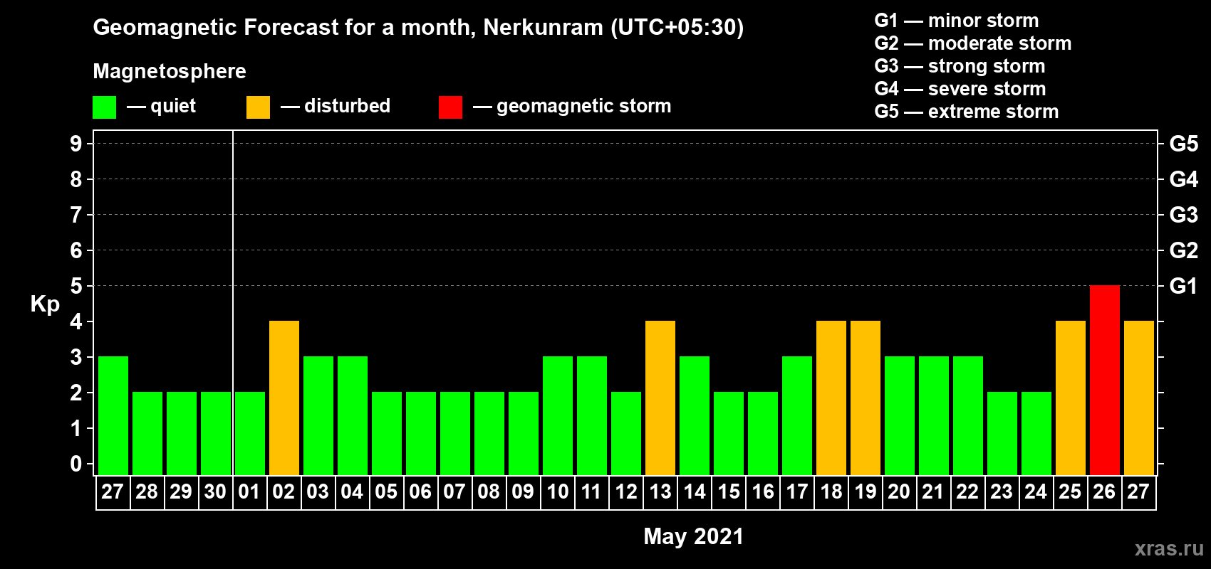 Forecast of the daily maximal value of geomagnetic index Kp for <b>1 month</b> (31 days) <b>from Apr 27, 2021 to May 27, 2021</b>