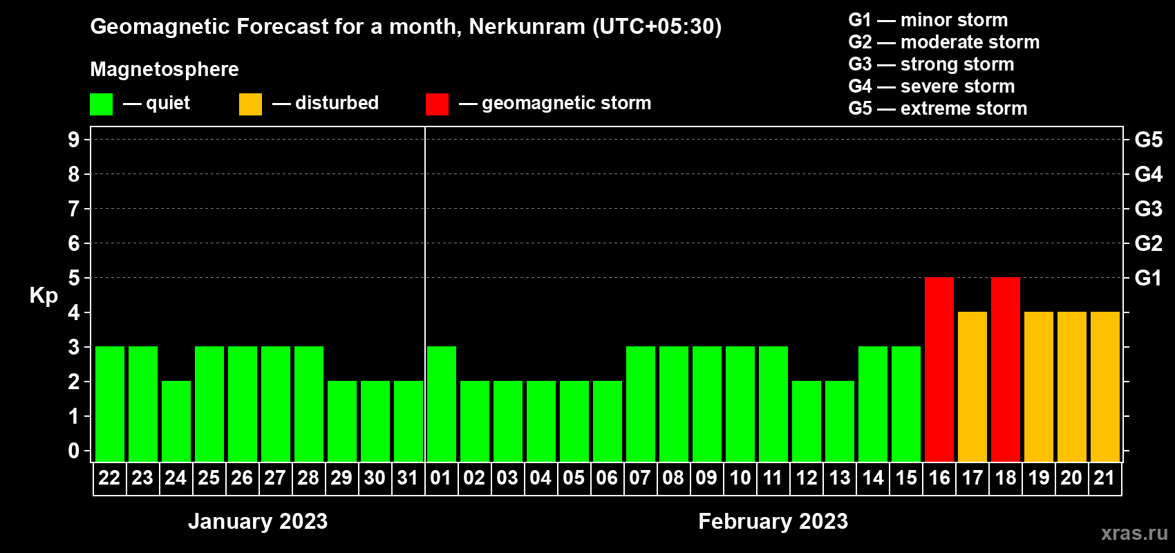 Forecast of the daily maximal value of geomagnetic index Kp for <b>1 month</b> (31 days) <b>from Jan 22, 2023 to Feb 21, 2023</b>