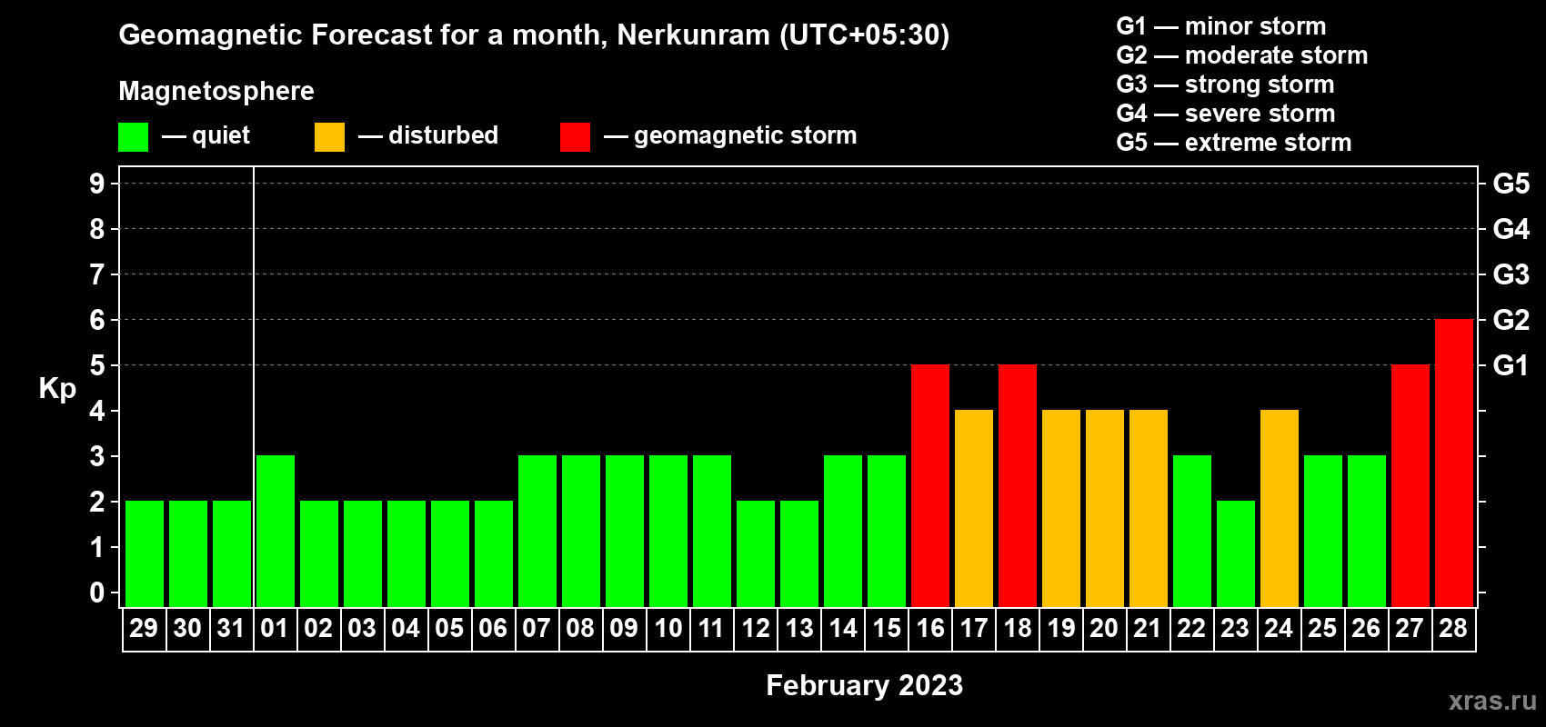 Forecast of the daily maximal value of geomagnetic index Kp for <b>1 month</b> (31 days) <b>from Jan 29, 2023 to Feb 28, 2023</b>