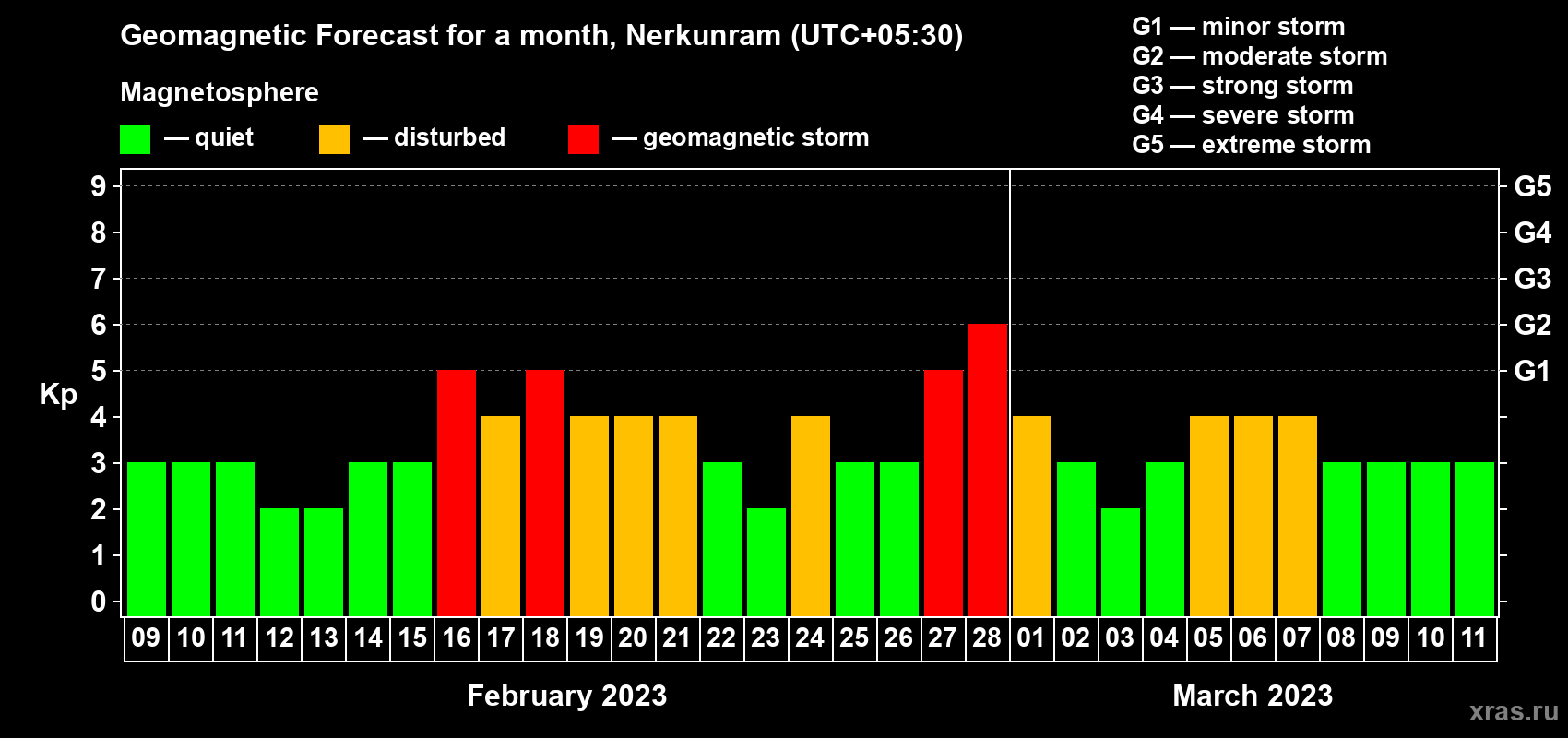 Forecast of the daily maximal value of geomagnetic index Kp for <b>1 month</b> (31 days) <b>from Feb 09, 2023 to Mar 11, 2023</b>