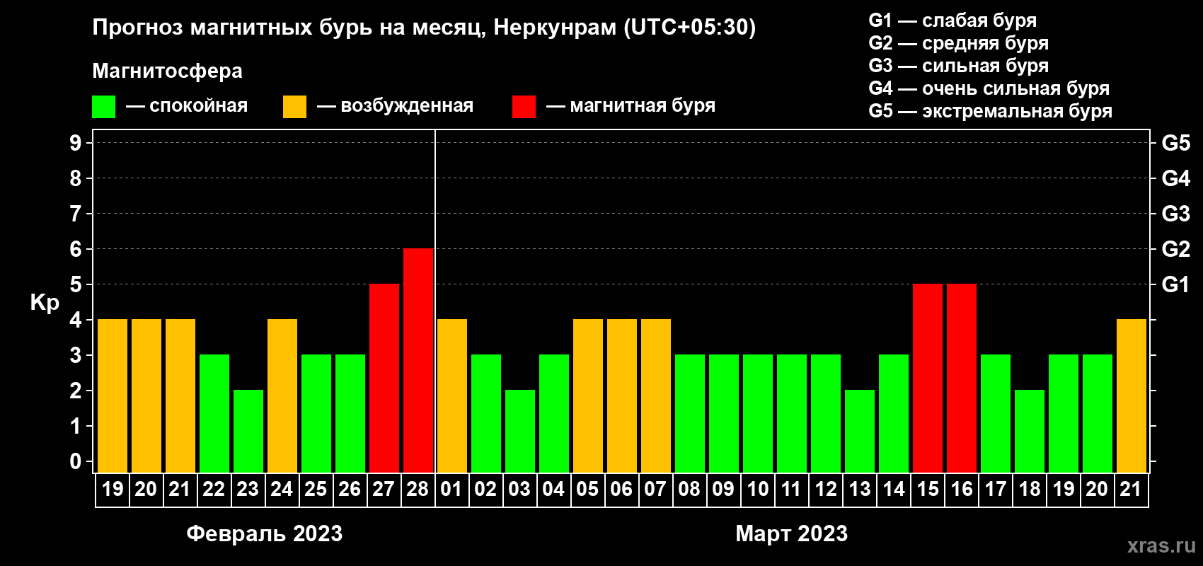 Прогноз максимального суточного геомагнитного индекса Kp на <b>1 месяц</b> (31 день) <b>с 19 февраля по 21 марта 2023 г</b>