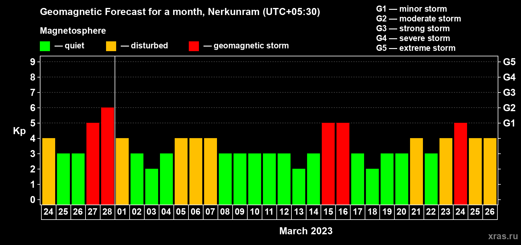 Forecast of the daily maximal value of geomagnetic index Kp for <b>1 month</b> (31 days) <b>from Feb 24, 2023 to Mar 26, 2023</b>