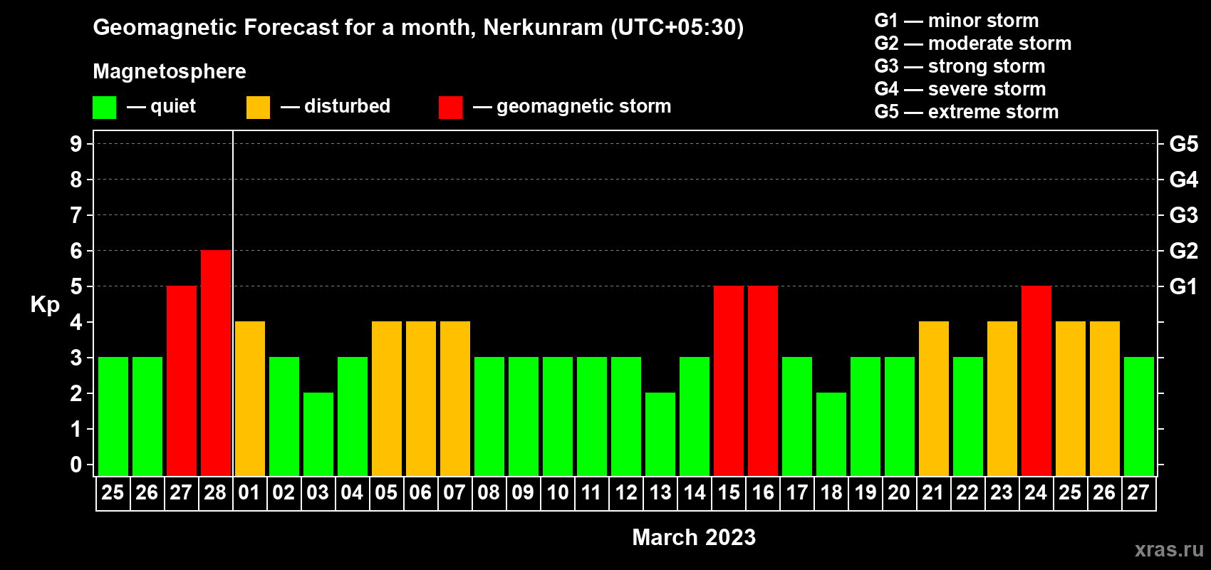 Forecast of the daily maximal value of geomagnetic index Kp for <b>1 month</b> (31 days) <b>from Feb 25, 2023 to Mar 27, 2023</b>