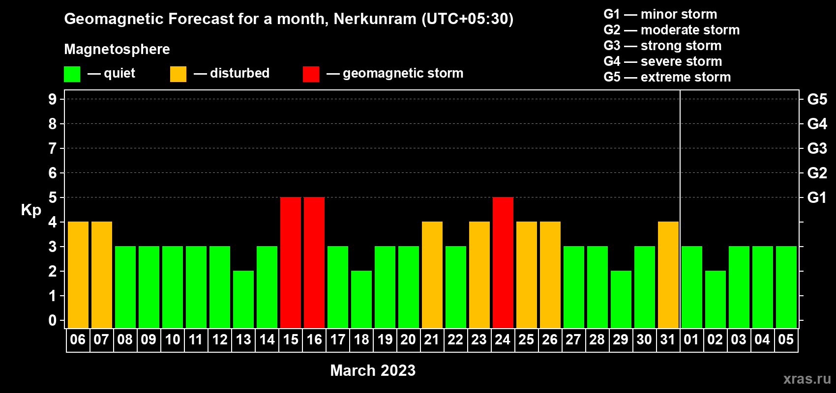 Forecast of the daily maximal value of geomagnetic index Kp for <b>1 month</b> (31 days) <b>from Mar 06, 2023 to Apr 05, 2023</b>