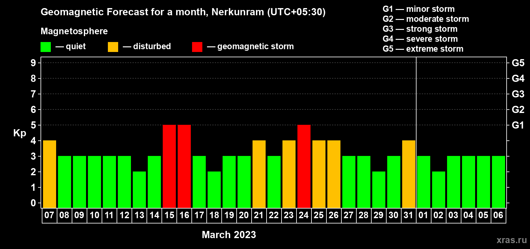 Forecast of the daily maximal value of geomagnetic index Kp for <b>1 month</b> (31 days) <b>from Mar 07, 2023 to Apr 06, 2023</b>