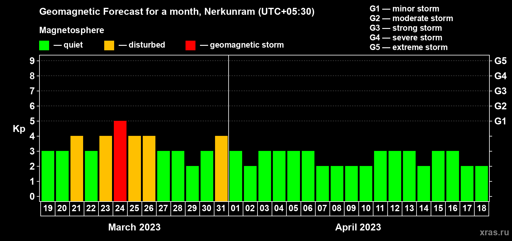 Forecast of the daily maximal value of geomagnetic index Kp for <b>1 month</b> (31 days) <b>from Mar 19, 2023 to Apr 18, 2023</b>