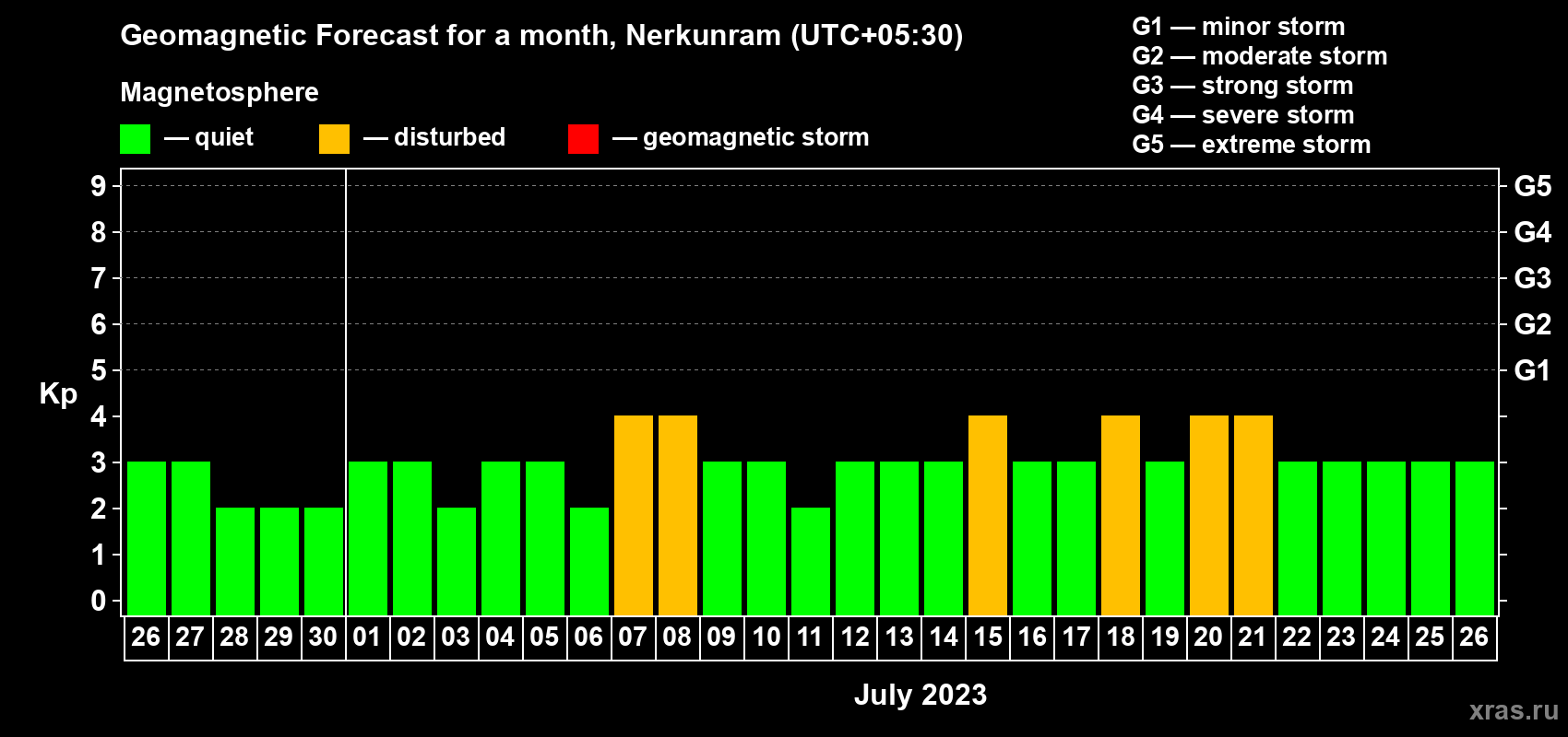 Forecast of the daily maximal value of geomagnetic index Kp for <b>1 month</b> (31 days) <b>from Jun 26, 2023 to Jul 26, 2023</b>