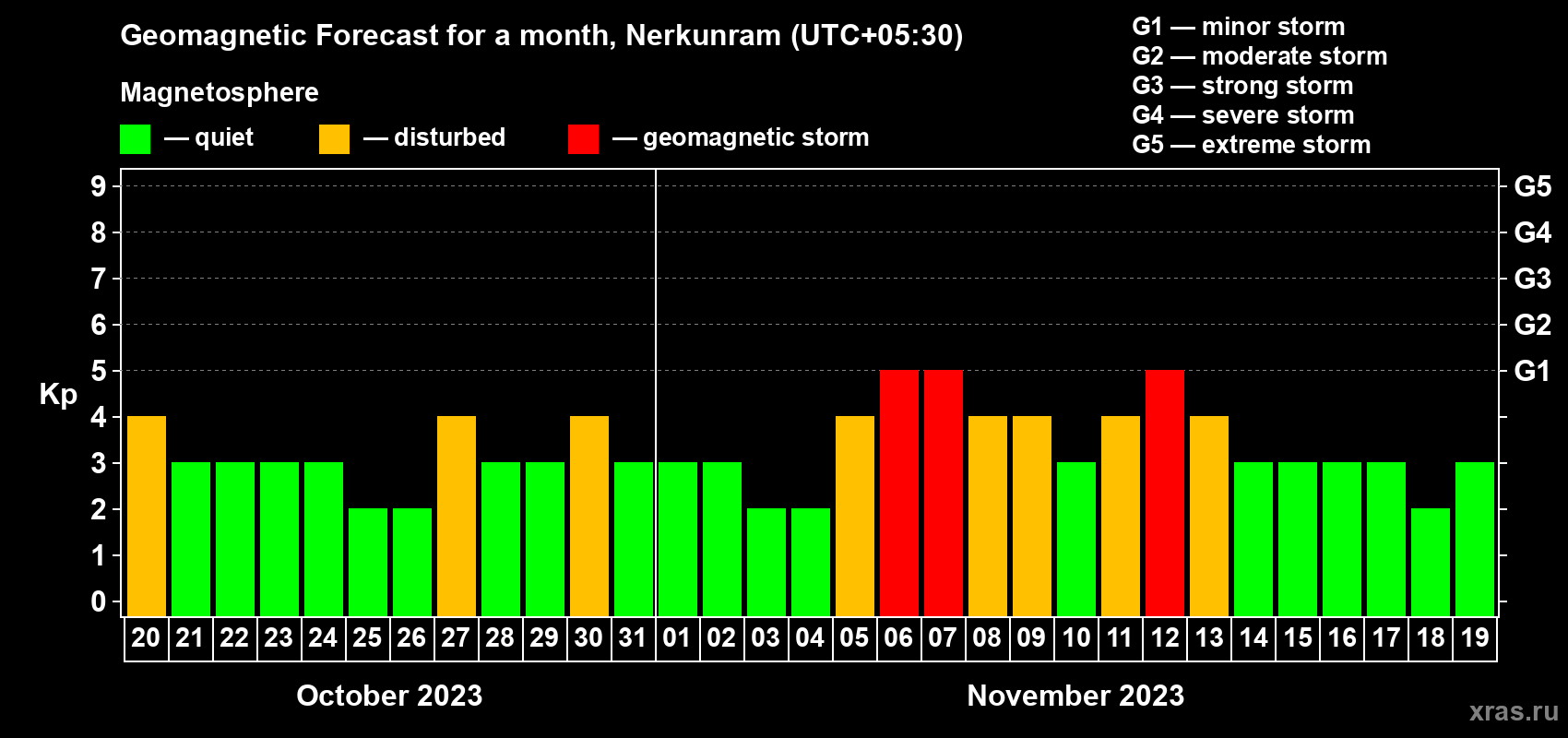 Forecast of the daily maximal value of geomagnetic index Kp for <b>1 month</b> (31 days) <b>from Oct 20, 2023 to Nov 19, 2023</b>