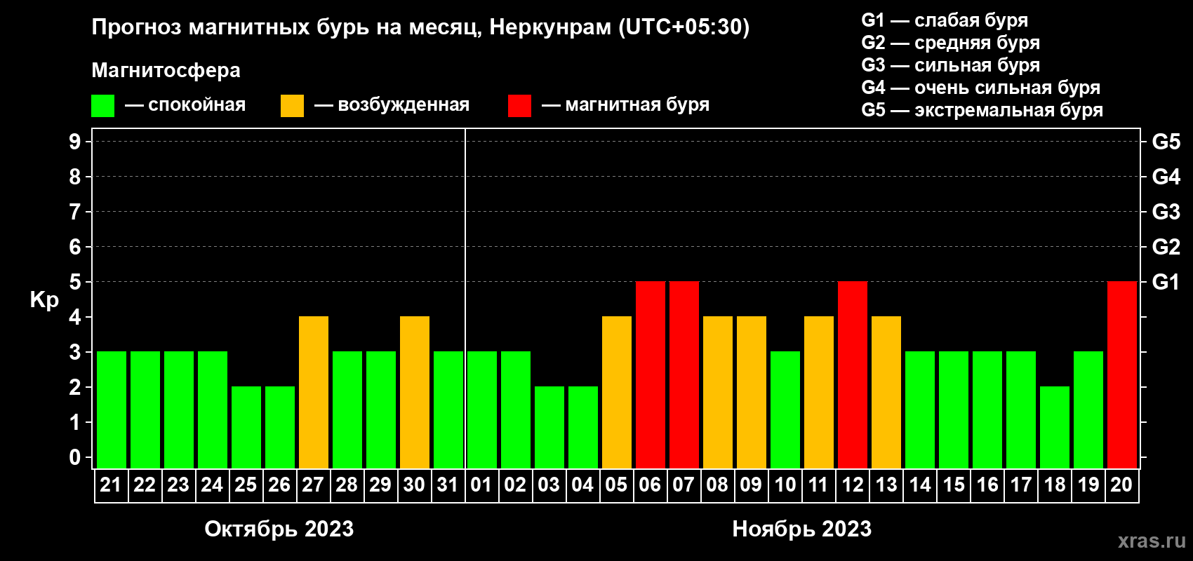 Прогноз максимального суточного геомагнитного индекса Kp на <b>1 месяц</b> (31 день) <b>с 21 октября по 20 ноября 2023 г</b>