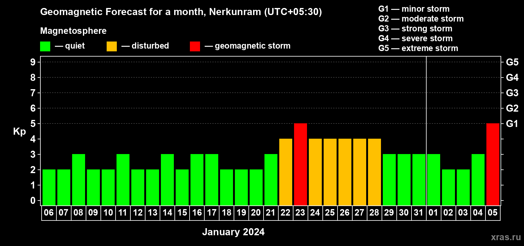 Forecast of the daily maximal value of geomagnetic index Kp for <b>1 month</b> (31 days) <b>from Jan 06, 2024 to Feb 05, 2024</b>