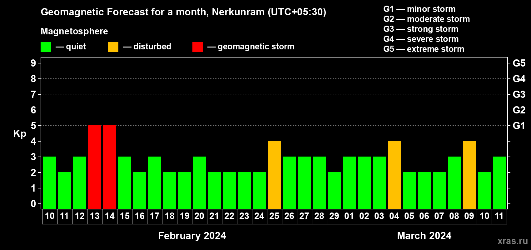 Forecast of the daily maximal value of geomagnetic index Kp for <b>1 month</b> (31 days) <b>from Feb 10, 2024 to Mar 11, 2024</b>