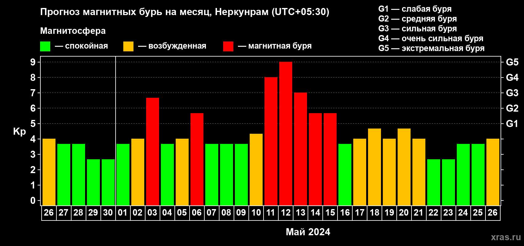 Прогноз максимального суточного геомагнитного индекса Kp на <b>1 месяц</b> (31 день) <b>с 26 апреля по 26 мая 2024 г</b>