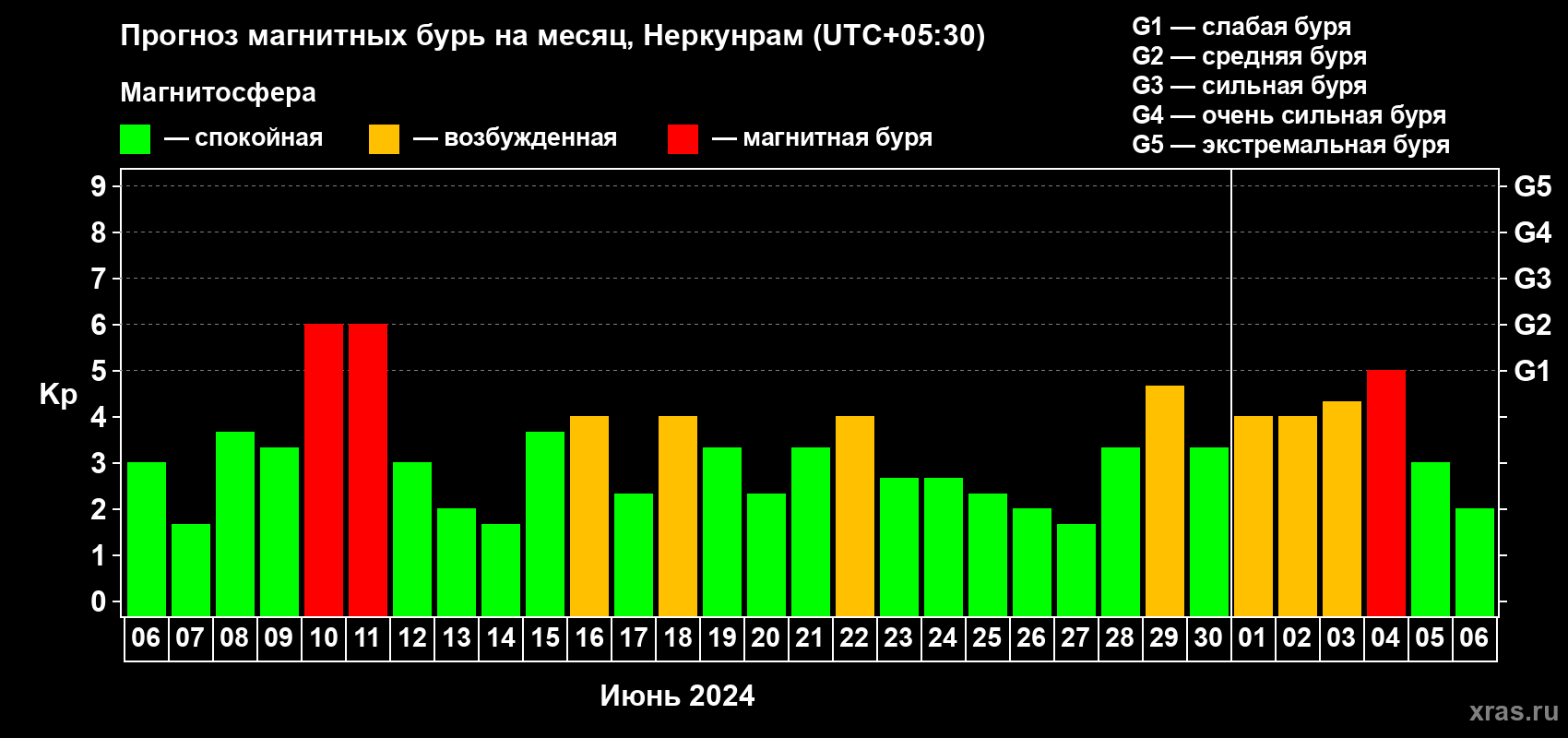 Прогноз максимального суточного геомагнитного индекса Kp на <b>1 месяц</b> (31 день) <b>с 06 июня по 06 июля 2024 г</b>