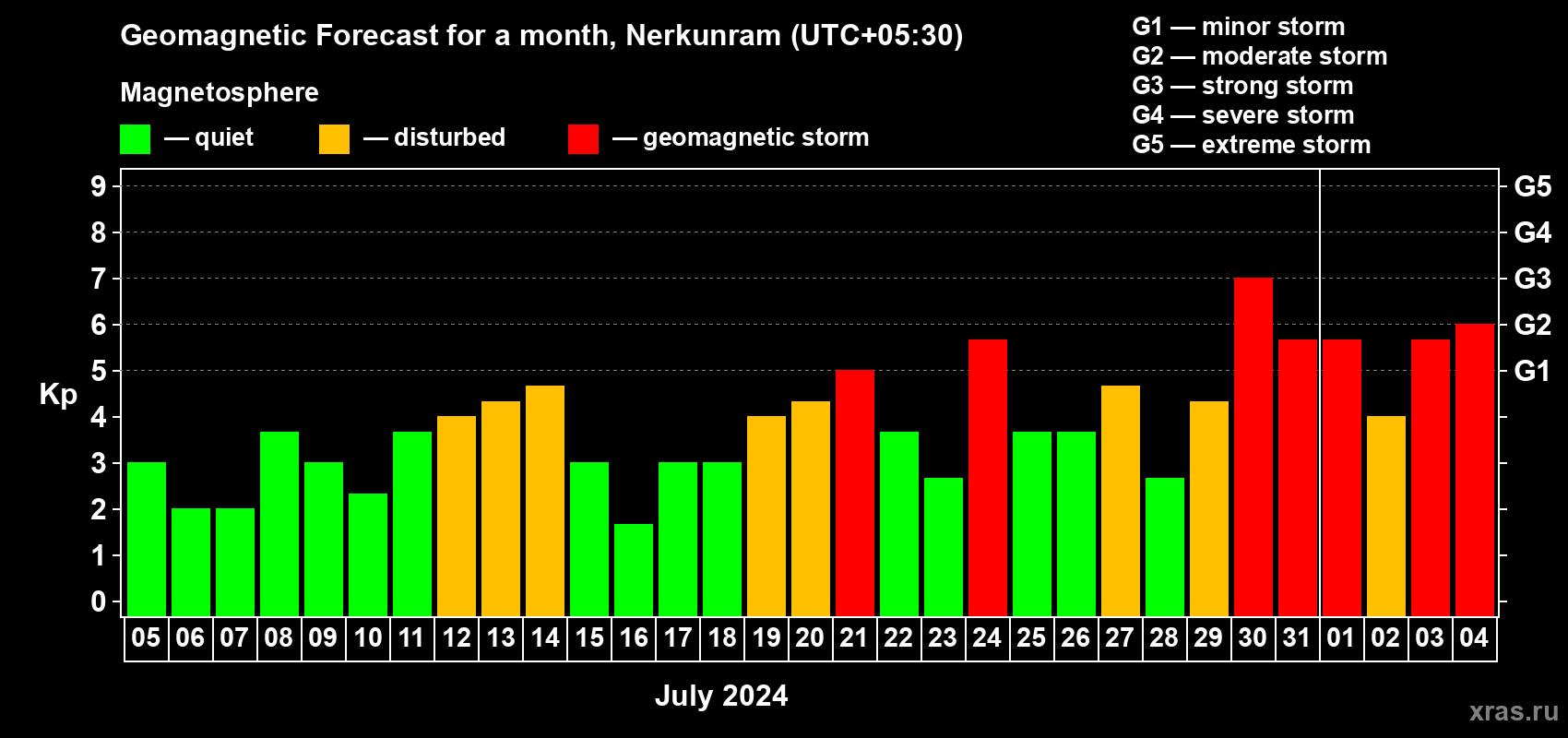 Forecast of the daily maximal value of geomagnetic index Kp for <b>1 month</b> (31 days) <b>from Jul 05, 2024 to Aug 04, 2024</b>