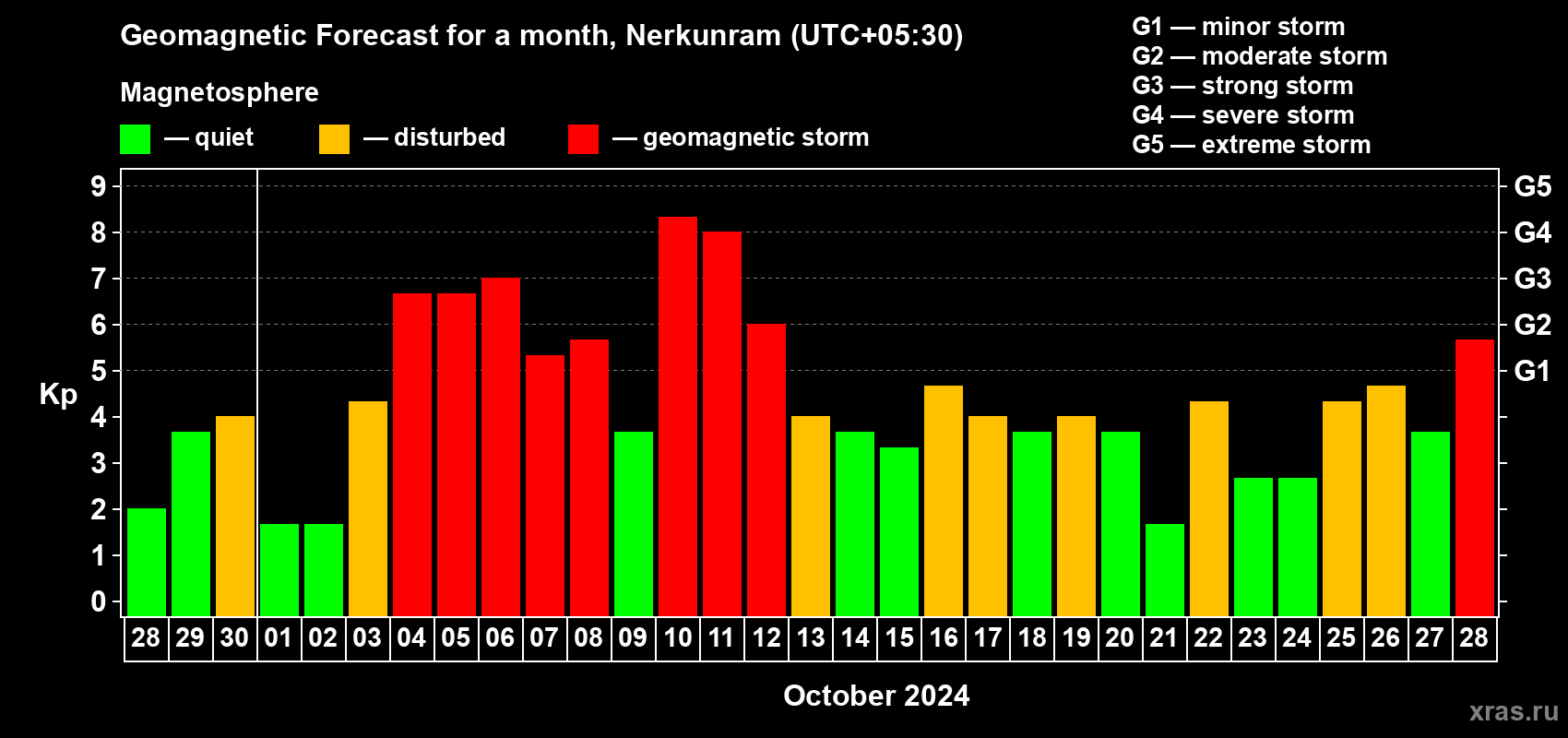 Forecast of the daily maximal value of geomagnetic index Kp for <b>1 month</b> (31 days) <b>from Sep 28, 2024 to Oct 28, 2024</b>