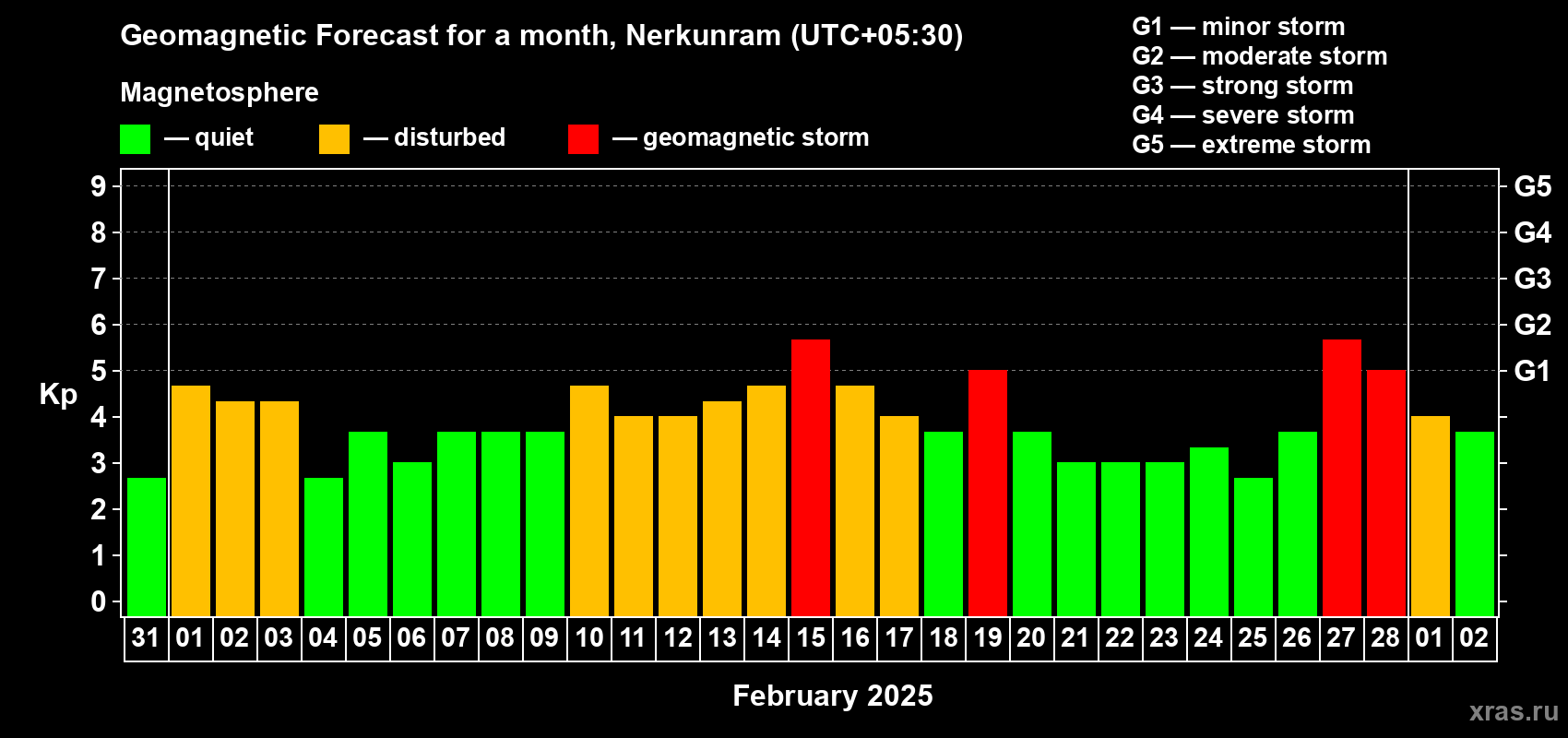Forecast of the daily maximal value of geomagnetic index Kp for <b>1 month</b> (31 days) <b>from Jan 31, 2025 to Mar 02, 2025</b>