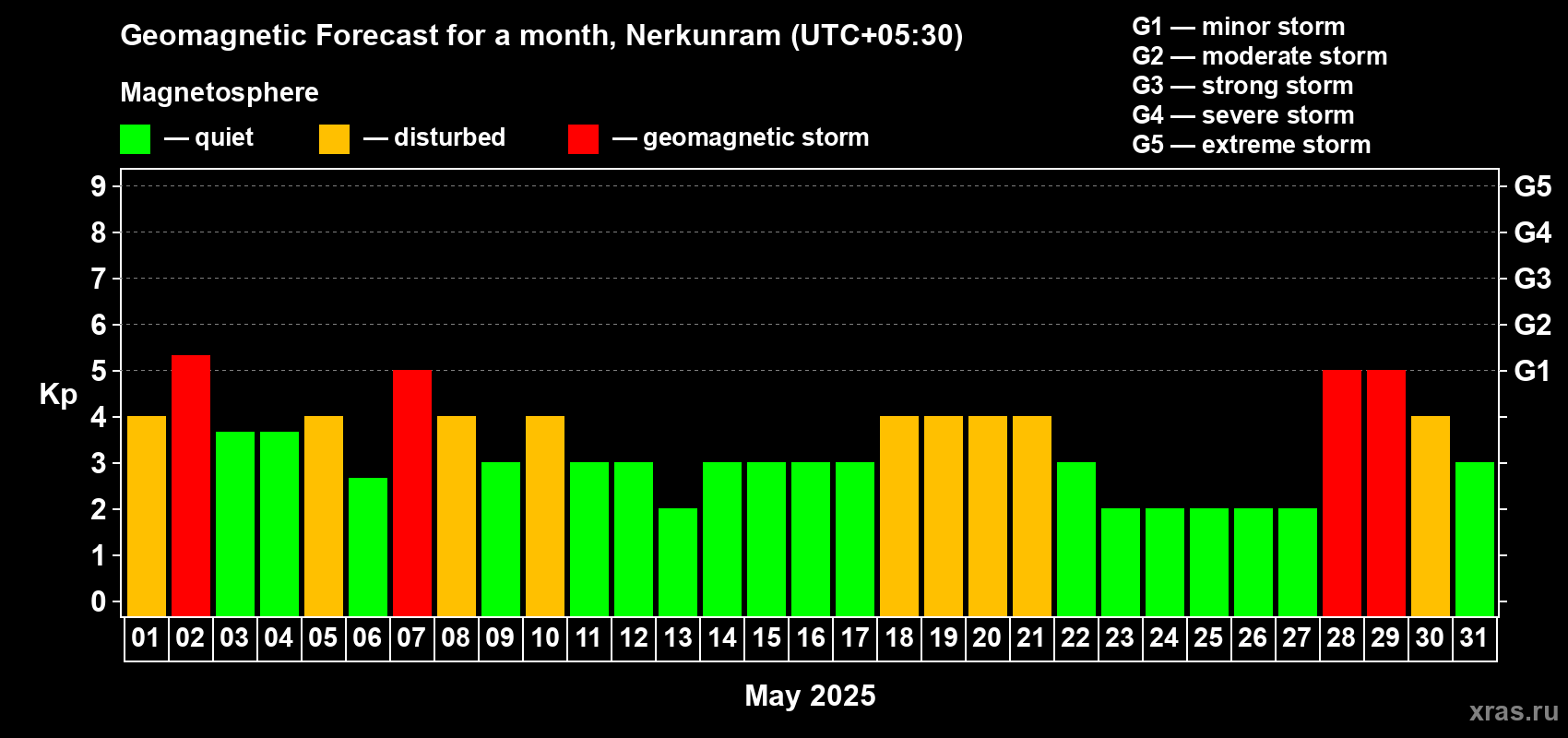 Forecast of the daily maximal value of geomagnetic index Kp for <b>1 month</b> (31 days) <b>from May 01, 2025 to May 31, 2025</b>
