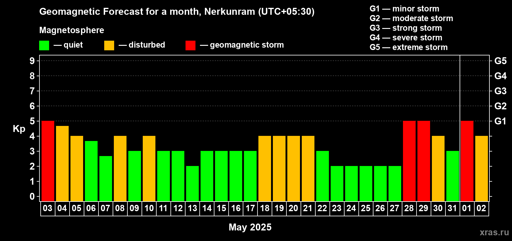 Forecast of the daily maximal value of geomagnetic index Kp for <b>1 month</b> (31 days) <b>from May 03, 2025 to Jun 02, 2025</b>