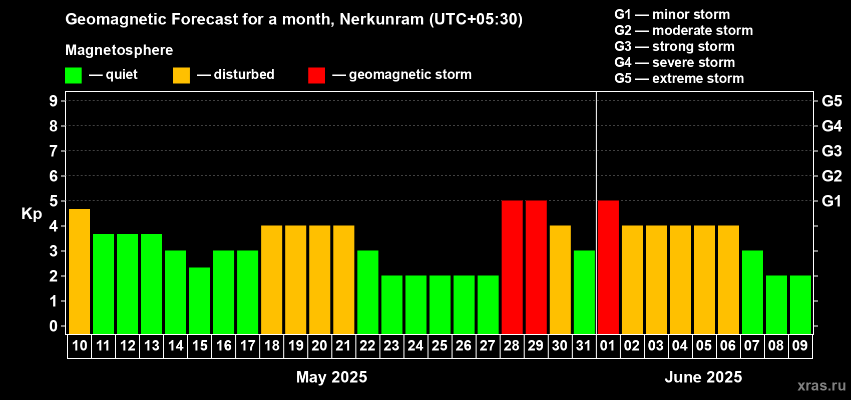 Forecast of the daily maximal value of geomagnetic index Kp for <b>1 month</b> (31 days) <b>from May 10, 2025 to Jun 09, 2025</b>