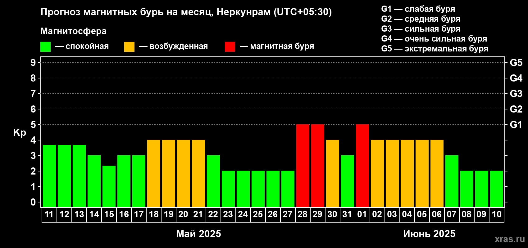 Прогноз максимального суточного геомагнитного индекса Kp на <b>1 месяц</b> (31 день) <b>с 11 мая по 10 июня 2025 г</b>