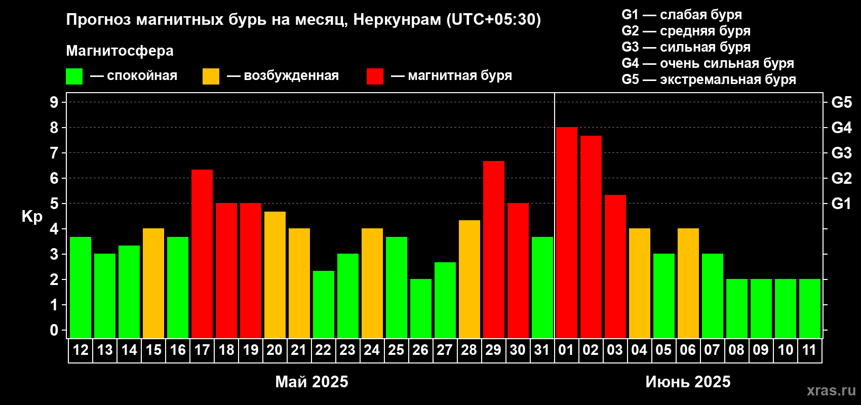 Прогноз максимального суточного геомагнитного индекса Kp на <b>1 месяц</b> (31 день) <b>с 12 мая по 11 июня 2025 г</b>