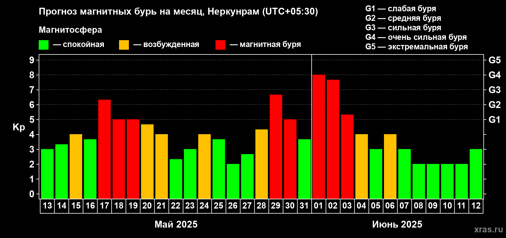 Прогноз максимального суточного геомагнитного индекса Kp на <b>1 месяц</b> (31 день) <b>с 13 мая по 12 июня 2025 г</b>