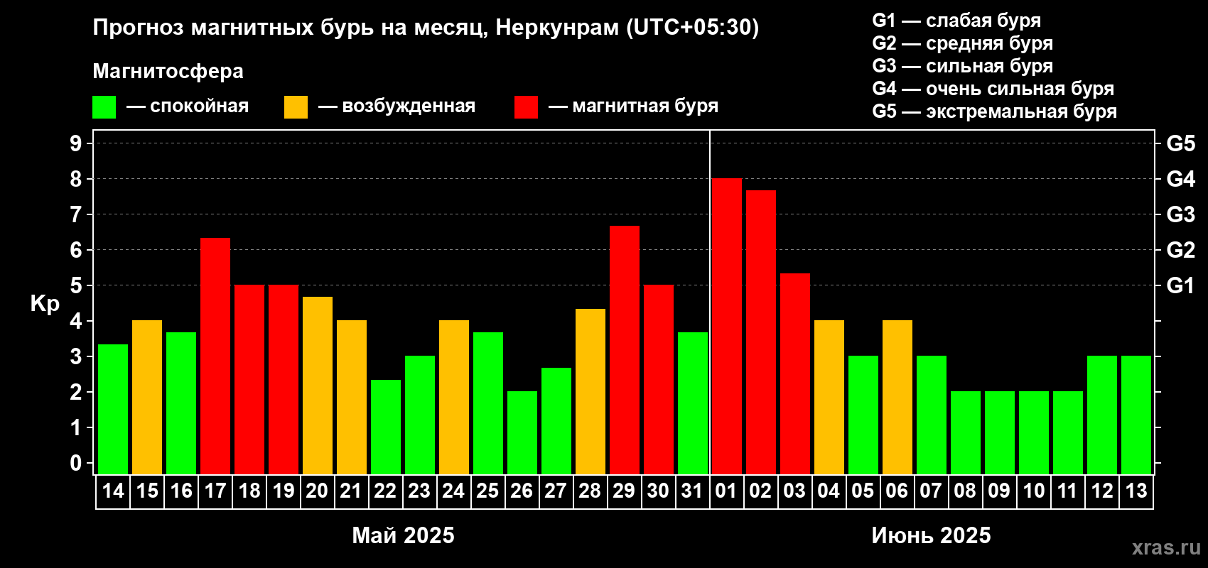 Прогноз максимального суточного геомагнитного индекса Kp на <b>1 месяц</b> (31 день) <b>с 14 мая по 13 июня 2025 г</b>