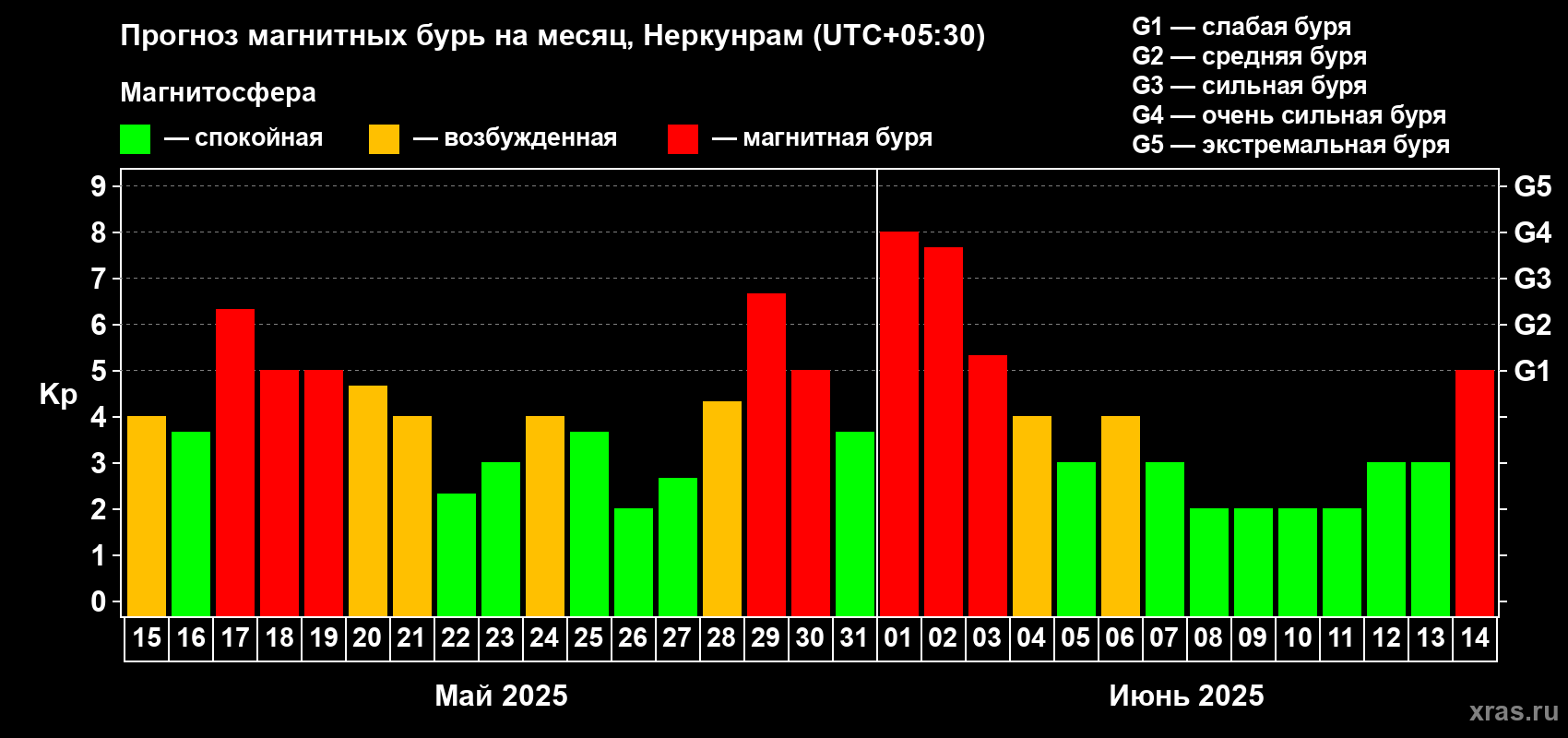 Прогноз максимального суточного геомагнитного индекса Kp на <b>1 месяц</b> (31 день) <b>с 15 мая по 14 июня 2025 г</b>