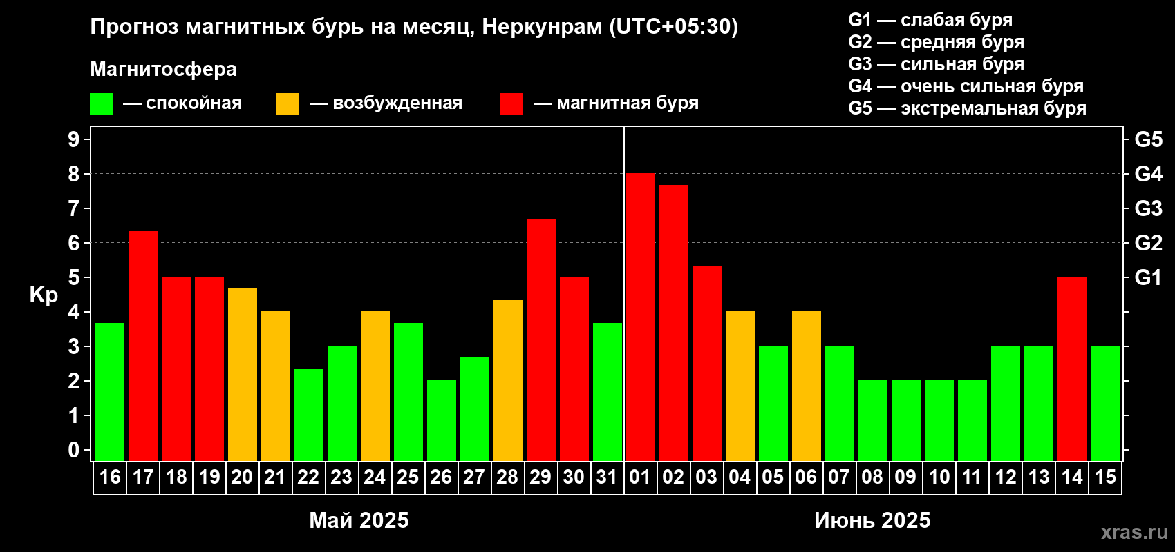 Прогноз максимального суточного геомагнитного индекса Kp на <b>1 месяц</b> (31 день) <b>с 16 мая по 15 июня 2025 г</b>