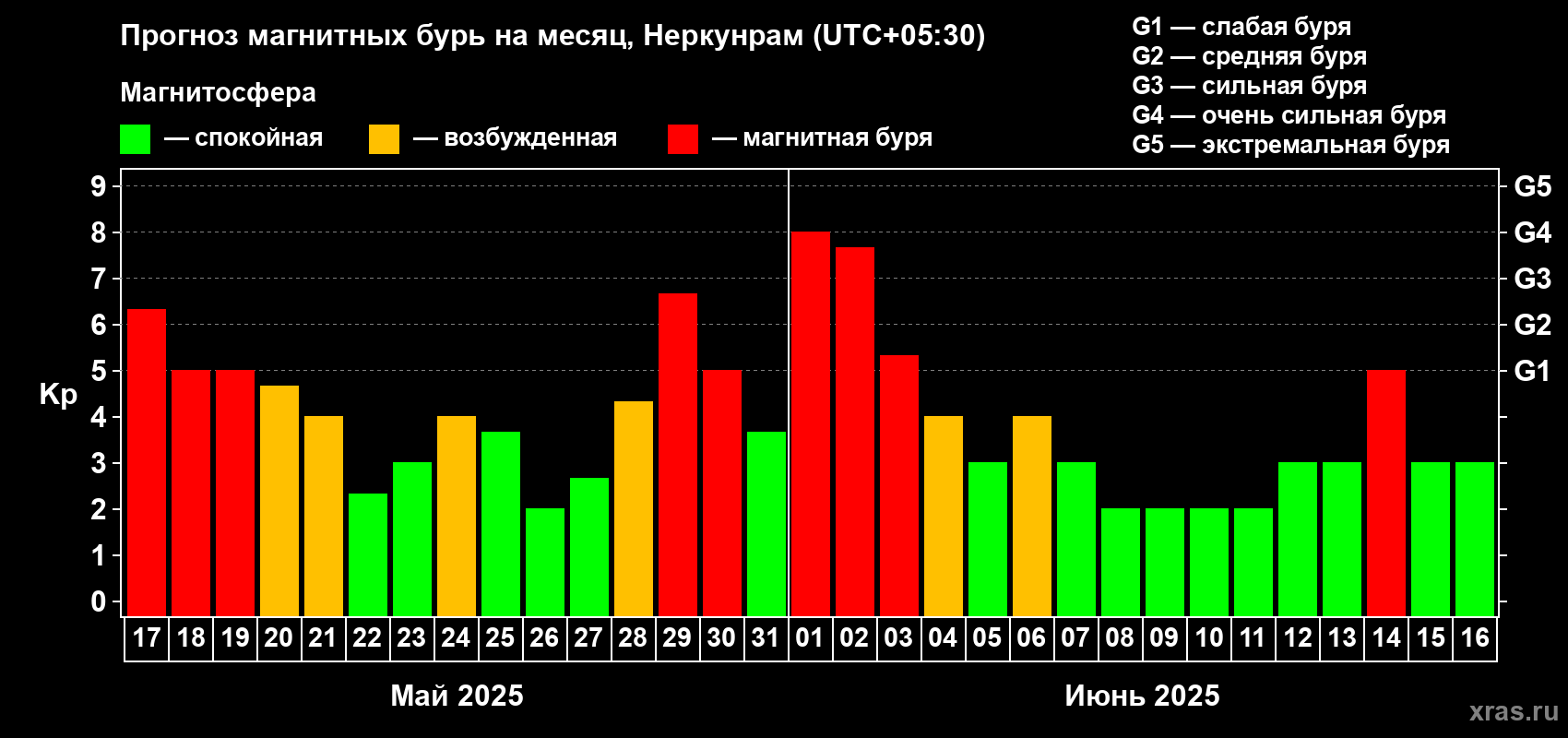 Прогноз максимального суточного геомагнитного индекса Kp на <b>1 месяц</b> (31 день) <b>с 17 мая по 16 июня 2025 г</b>