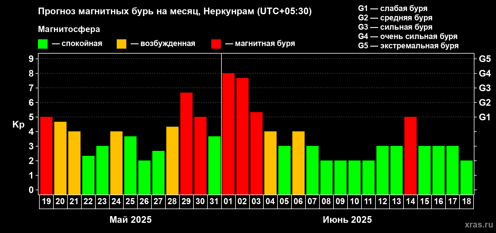 Прогноз максимального суточного геомагнитного индекса Kp на <b>1 месяц</b> (31 день) <b>с 19 мая по 18 июня 2025 г</b>
