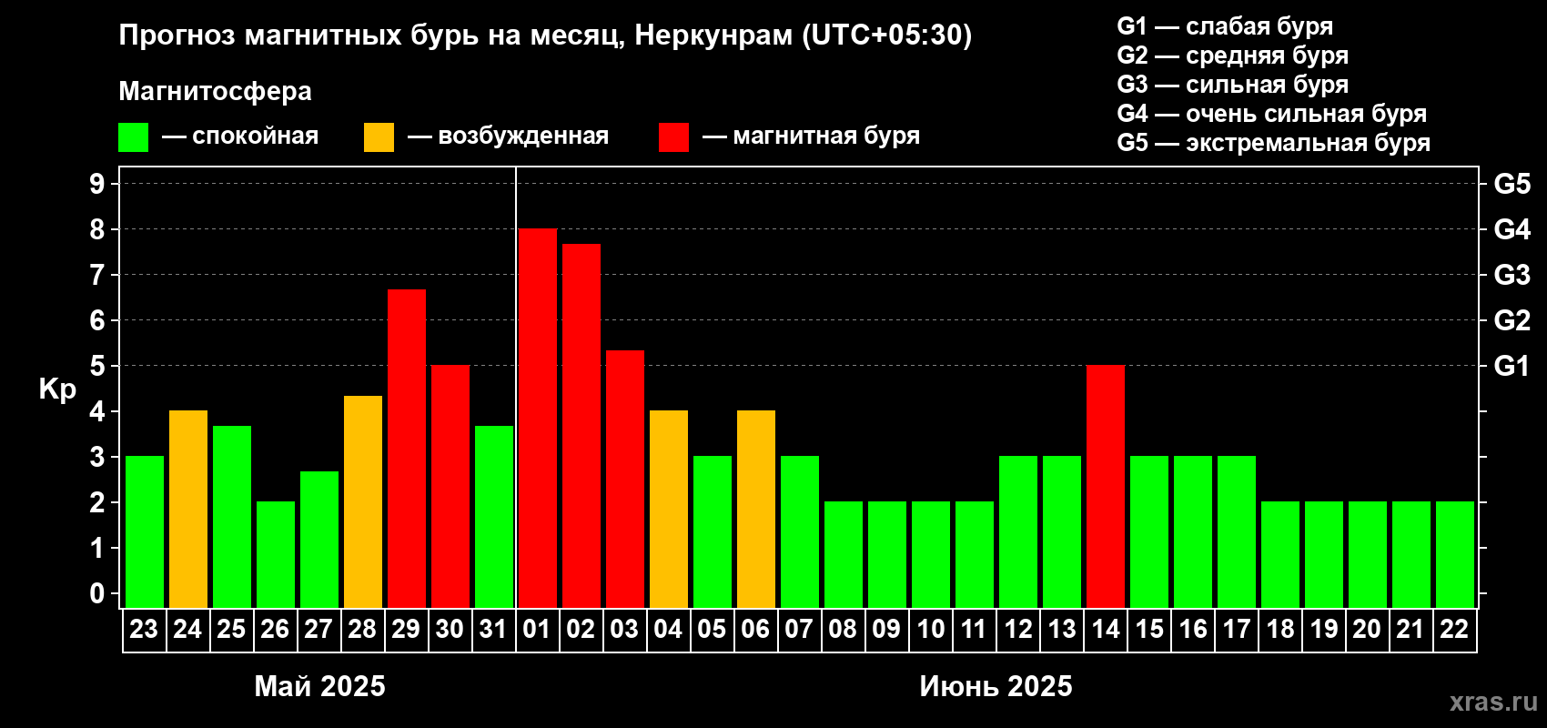 Прогноз максимального суточного геомагнитного индекса Kp на <b>1 месяц</b> (31 день) <b>с 23 мая по 22 июня 2025 г</b>