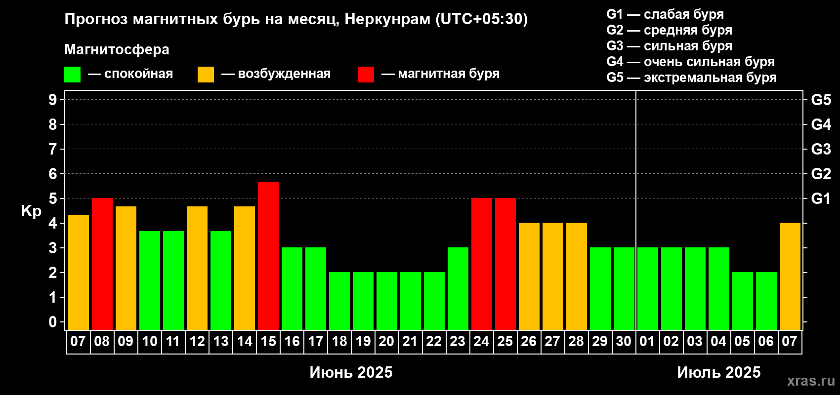 Прогноз максимального суточного геомагнитного индекса Kp на <b>1 месяц</b> (31 день) <b>с 07 июня по 07 июля 2025 г</b>