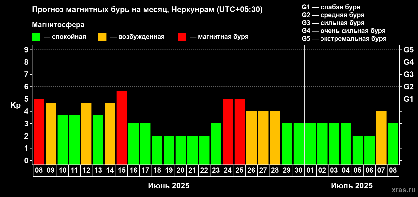 Прогноз максимального суточного геомагнитного индекса Kp на <b>1 месяц</b> (31 день) <b>с 08 июня по 08 июля 2025 г</b>